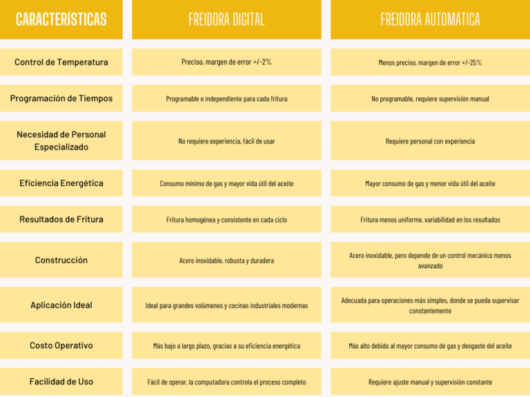 comparacion de freidora digital y freidora automatica